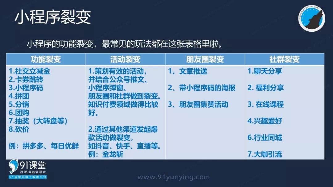 小程序裂变的秘诀是什么 小程序0成本获客要素分享