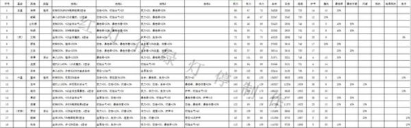 别惹刘关张全阵营英雄技能属性表