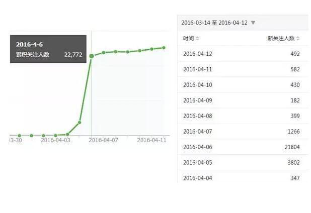 微信公众号吸粉方案分享 微信公众号完整运营方案