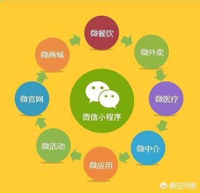 微信小程序红利点是什么?小程序运营策略分享