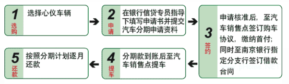 “南京银行购易贷”怎么样？“南京银行购易贷”业务详细介绍！