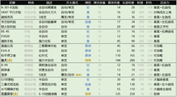 apex英雄移动速度排名 全武器伤害一览表
