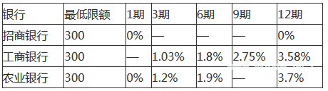 苹果分期付款应该如何办理？更划算的消费分期平台介绍！