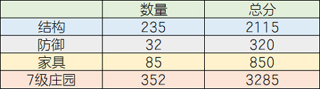 明日之后庄园建筑总分教程