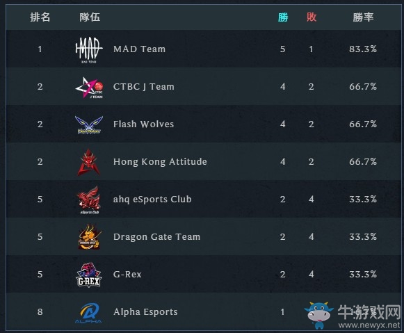 《LOL》2019LMS春季赛第四周积分排名