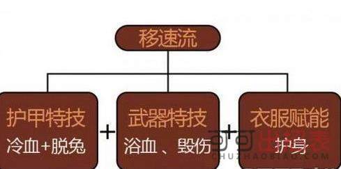 明日之后特技流派怎么搭配 特技流派搭配方法推荐