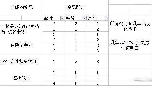 王者荣耀多个小号亲测的活动配方，很大几率拿到永久皮肤和英雄