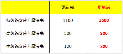 王者荣耀4.16更新了什么内容 王者荣耀4.16更新了什么活动/调整改动了哪些英雄装备