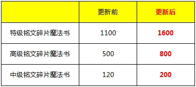王者荣耀4月19日为什么没有更新 王者荣耀4月20号更新全部内容