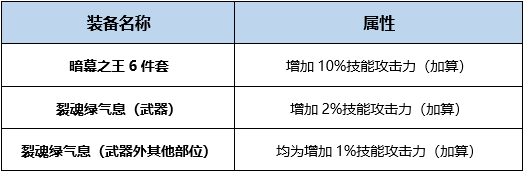 《DNF》95版本暗帝完美BUFF换装搭配