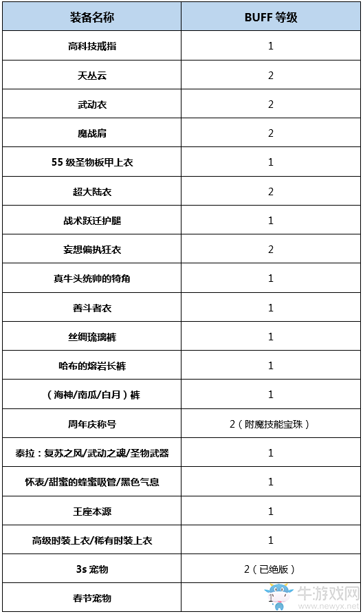 《DNF》95版本暗帝完美BUFF换装搭配
