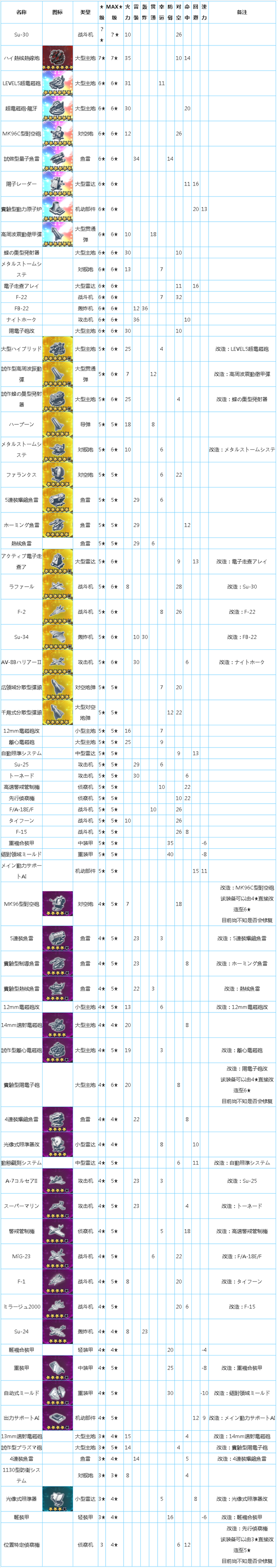 深渊地平线装备有哪些？装备属性汇总一览