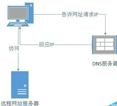 Chrome浏览器无法打开应用商店安装扩展的两种解决办法