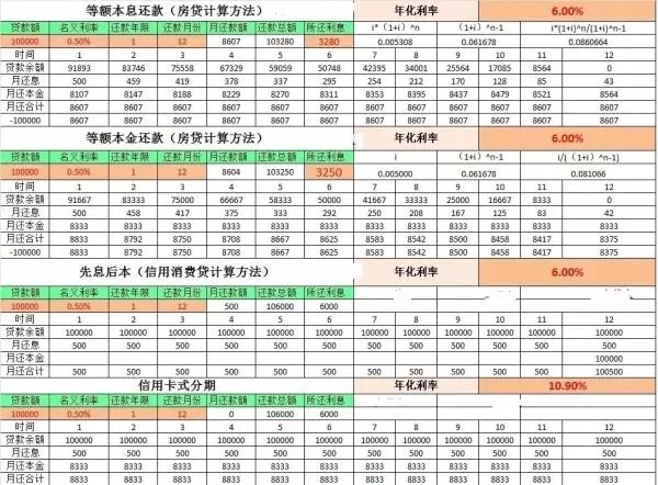 还贷方式怎么选最便宜？贷款计息简介