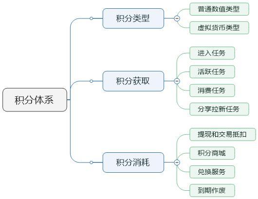 如何有效搭建互金APP的积分体系？