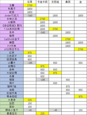命运歌姬全人物好感度一览表