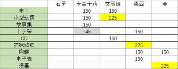 命运歌姬全人物好感度一览表