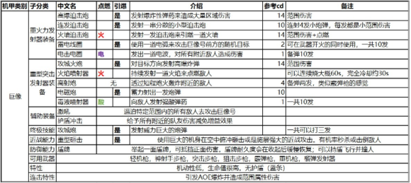 圣歌巨像机甲性能分析