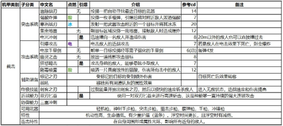 圣歌截击机甲性能分析