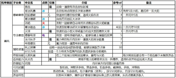 圣歌暴风机甲性能分析