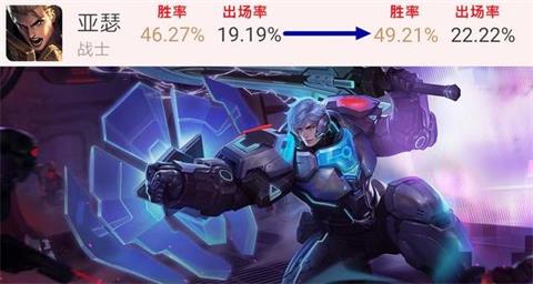 王者荣耀亚瑟胜率飞速上涨 手残党福音来了