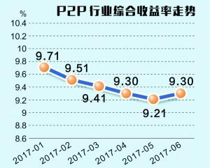 P2P行业综合收益率怎么样？ P2P行业贷款余额破万亿元详情介绍！