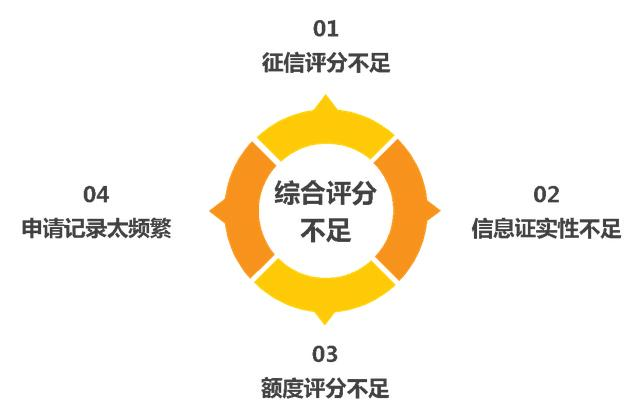 哪些原因會導致綜合評分不足?