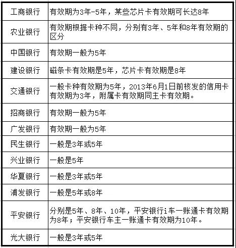 信用卡有效期失效后还用还钱吗？信用卡为什么要设定有效期？