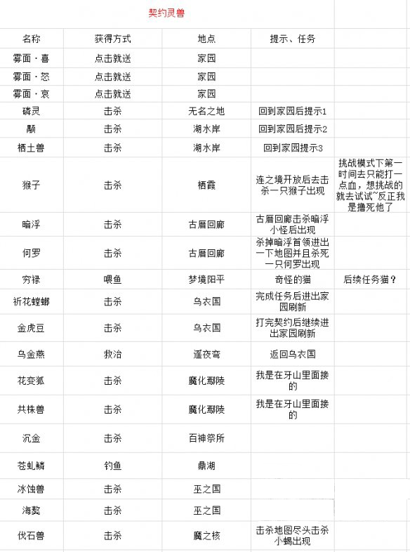 古剑奇谭3契约兽获得方法详解