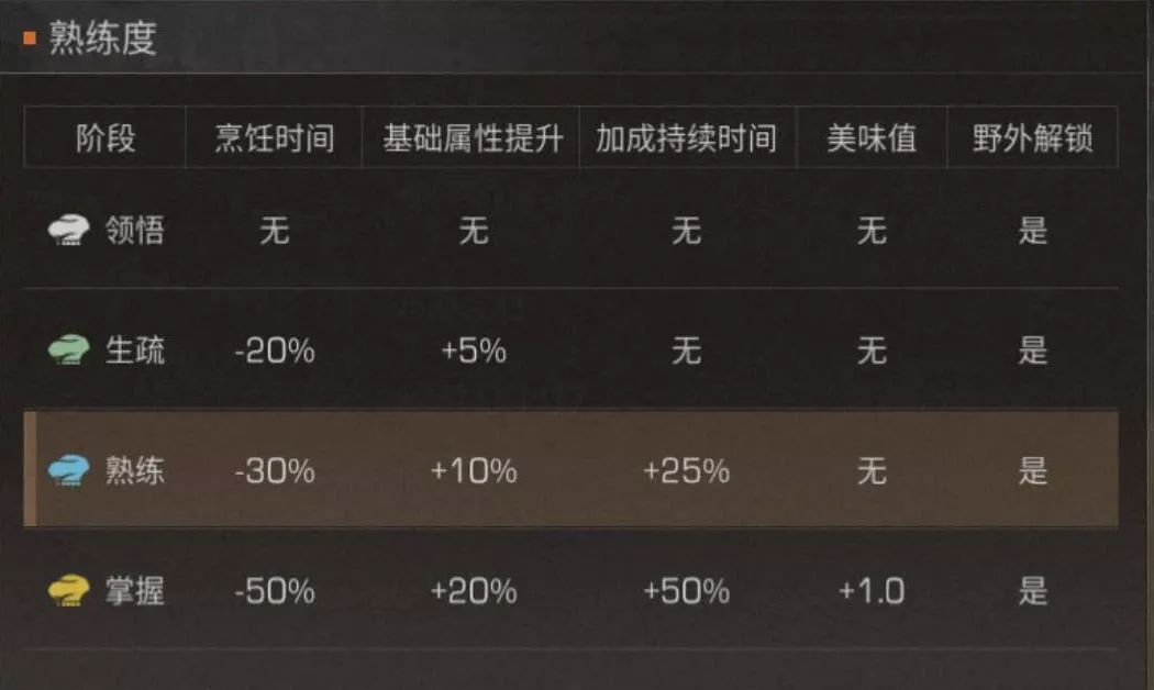 明日之后熟练度对料理有什么影响对比分析
