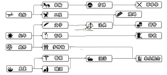 人类黎明神话时代科技树作用详解