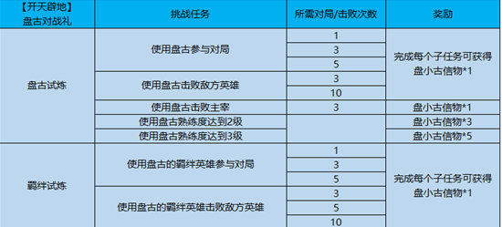 王者荣耀盘小古信物怎么得