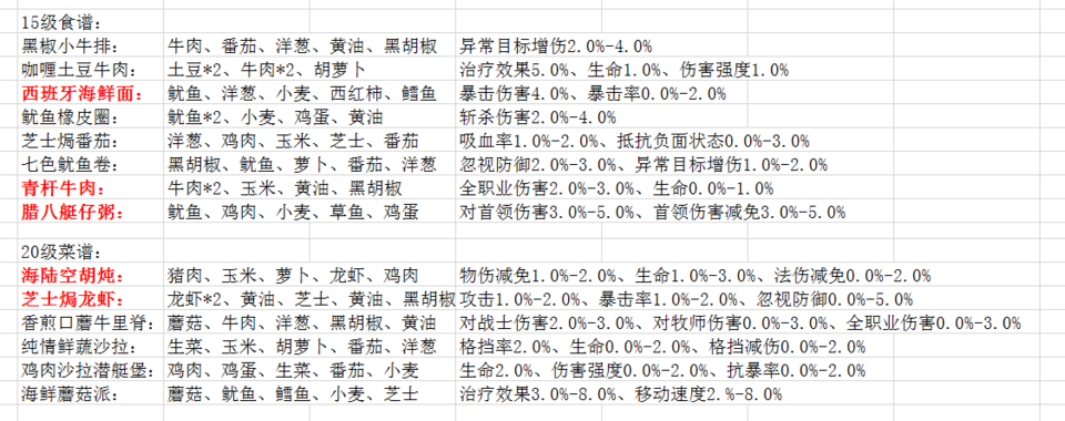 风之大陆15级到20级食谱配方有哪些 15级到20级食谱图片大全