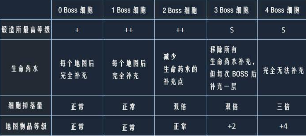 死亡细胞BOSS细胞有什么用 全BOSS细胞效果表