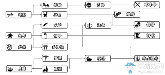 人类黎明神话时代科技树 人类黎明神话时代科技树介绍