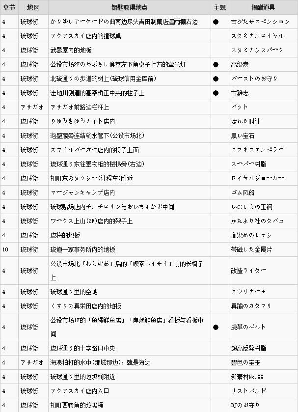如龙3全钥匙位置分享