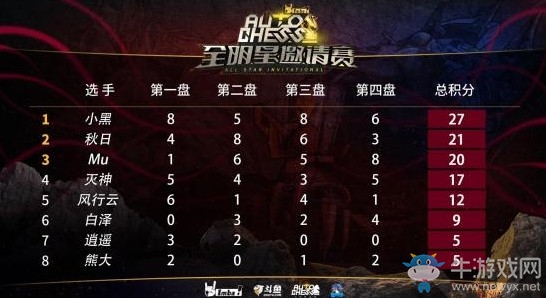 《DOTA2》自走棋全明星赛D组积分排名