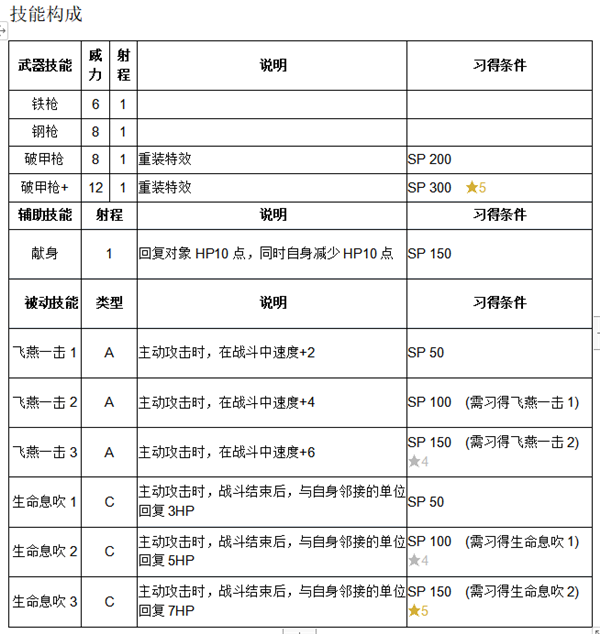 《火纹英雄》芙罗利娜技能介绍