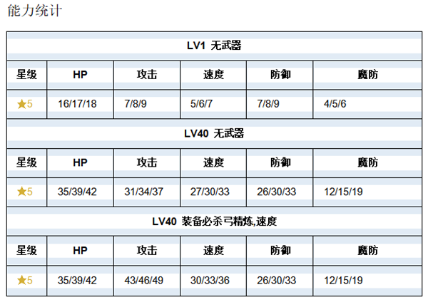 《火纹英雄》雷欧技能介绍