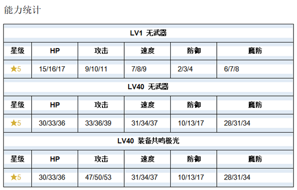 《火纹英雄》迪优特技能介绍
