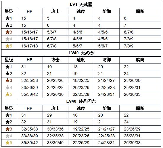 《火纹英雄》莉兹技能介绍