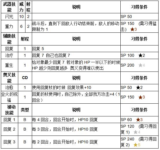 《火纹英雄》莉兹技能介绍
