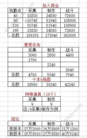 明日之后新日程好还是旧日程好 新旧日程对比解析[多图]图片3