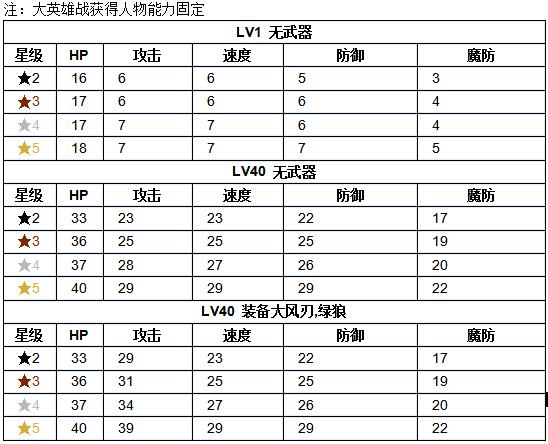 《火纹英雄》鲁弗莱技能介绍