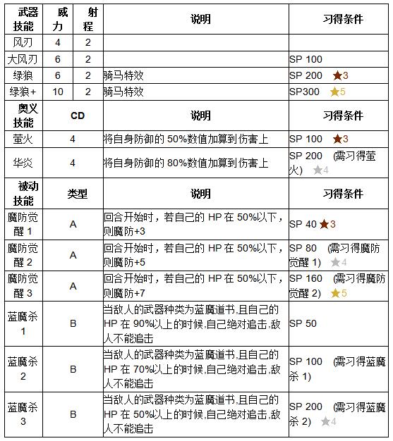 《火纹英雄》鲁弗莱技能介绍