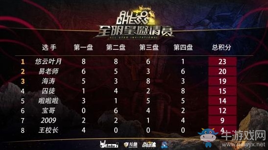 《DOTA2》自走棋全明星赛C组积分排名