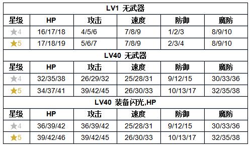 《火纹英雄》鲁塞亚技能介绍