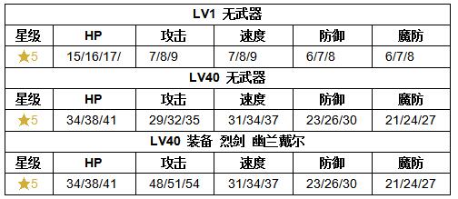 《火纹英雄》罗伊技能介绍