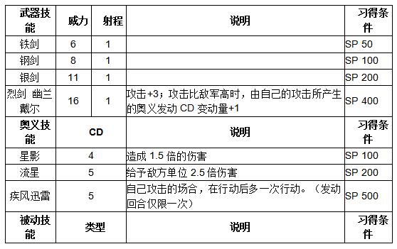 《火纹英雄》罗伊技能介绍