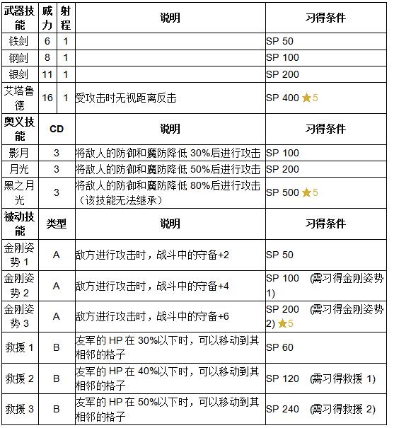 《火纹英雄》漆黑骑士技能介绍